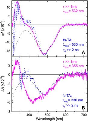 Monitoring the photochemistry of a formazan over 15 orders of magnitude in time